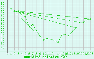 Courbe de l'humidit relative pour Katajaluoto