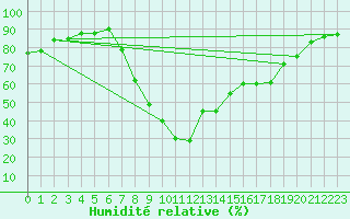 Courbe de l'humidit relative pour Istres (13)
