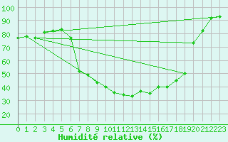 Courbe de l'humidit relative pour Messstetten