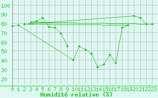Courbe de l'humidit relative pour Talarn