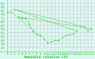 Courbe de l'humidit relative pour Hunge