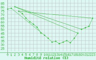 Courbe de l'humidit relative pour Ylinenjaervi