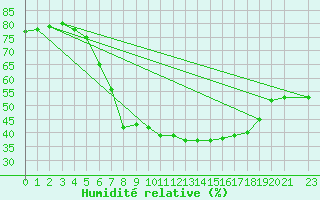 Courbe de l'humidit relative pour Kuusiku