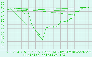 Courbe de l'humidit relative pour Alicante