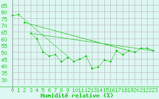 Courbe de l'humidit relative pour Lans-en-Vercors - Les Allires (38)