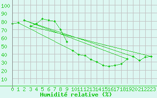 Courbe de l'humidit relative pour Spa - La Sauvenire (Be)