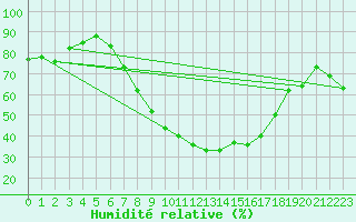 Courbe de l'humidit relative pour Bad Ragaz