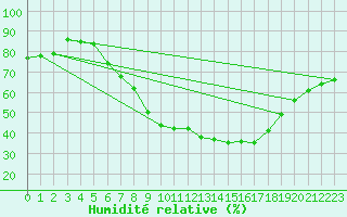 Courbe de l'humidit relative pour Maisach-Galgen