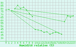 Courbe de l'humidit relative pour Renno (2A)