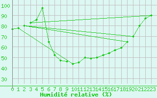 Courbe de l'humidit relative pour Harzgerode