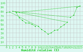 Courbe de l'humidit relative pour Latnivaara