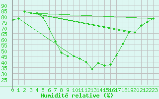 Courbe de l'humidit relative pour Rimnicu Vilcea