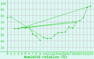 Courbe de l'humidit relative pour Bivio