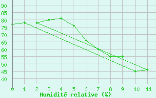 Courbe de l'humidit relative pour Somero Salkola