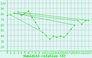 Courbe de l'humidit relative pour Santa Maria, Val Mestair