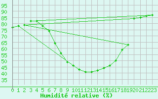 Courbe de l'humidit relative pour Torun