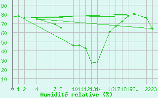 Courbe de l'humidit relative pour Bielsa