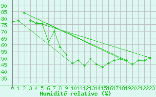 Courbe de l'humidit relative pour Avignon (84)