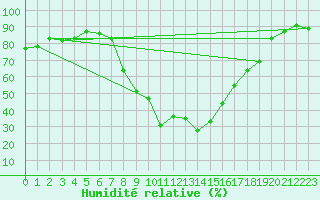 Courbe de l'humidit relative pour Torla
