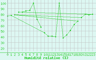 Courbe de l'humidit relative pour Lesce