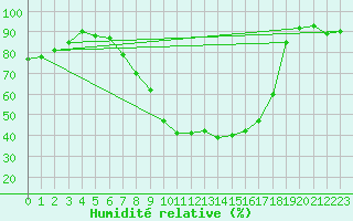 Courbe de l'humidit relative pour Schauenburg-Elgershausen