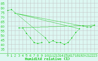 Courbe de l'humidit relative pour Helsinki Kumpula