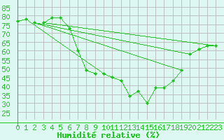 Courbe de l'humidit relative pour Tomtabacken