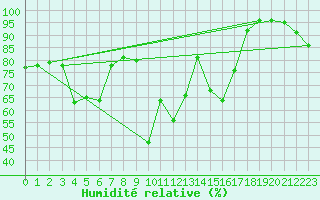 Courbe de l'humidit relative pour Andermatt