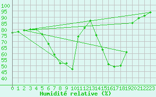 Courbe de l'humidit relative pour Zwiesel