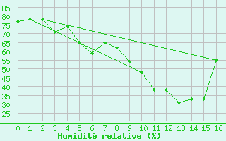 Courbe de l'humidit relative pour El Tor