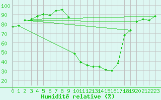 Courbe de l'humidit relative pour Padesu / Apa Neagra