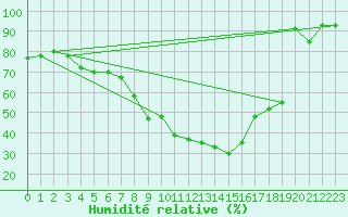 Courbe de l'humidit relative pour La Comella (And)