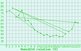 Courbe de l'humidit relative pour Aubenas - Lanas (07)