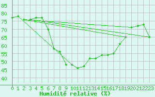 Courbe de l'humidit relative pour Adelboden