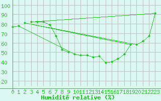 Courbe de l'humidit relative pour Maastricht / Zuid Limburg (PB)