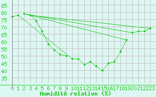 Courbe de l'humidit relative pour Fet I Eidfjord