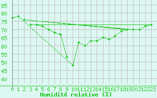 Courbe de l'humidit relative pour Cabo Busto