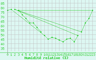Courbe de l'humidit relative pour Foellinge