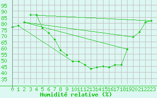 Courbe de l'humidit relative pour Gumpoldskirchen
