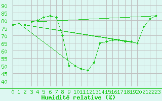 Courbe de l'humidit relative pour Calvi (2B)