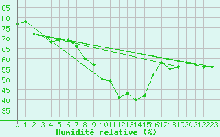 Courbe de l'humidit relative pour Col Des Mosses