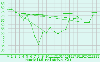 Courbe de l'humidit relative pour Jeddah King Abdul Aziz International Airport