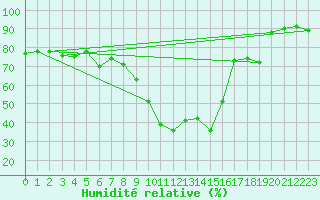 Courbe de l'humidit relative pour Anholt