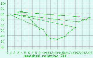 Courbe de l'humidit relative pour Obergurgl