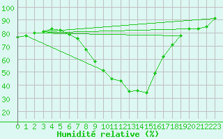Courbe de l'humidit relative pour Valga