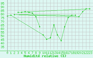 Courbe de l'humidit relative pour Klagenfurt