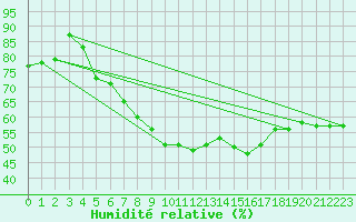 Courbe de l'humidit relative pour Siofok