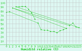 Courbe de l'humidit relative pour Reinosa