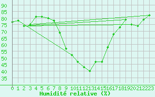 Courbe de l'humidit relative pour Grosseto