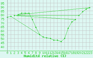 Courbe de l'humidit relative pour Torun